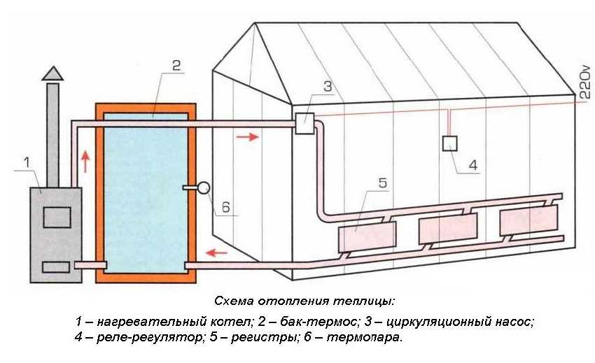 Организация отопления теплицы